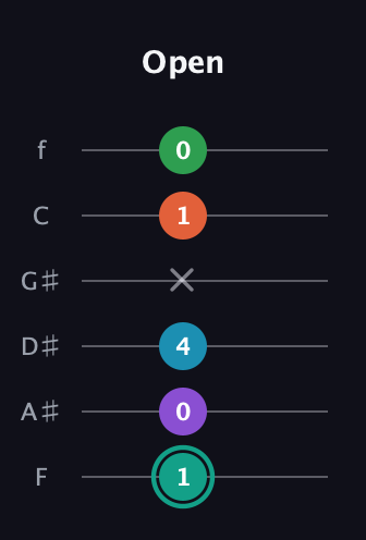 F♯ Major 7th Flat 9th guitar tab — Open (1 0 4 x 1 0) in Half-Step Down (E♭A♭D♭G♭B♭E♭) · Capo 2