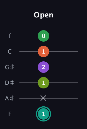 F♯ Major 7th Sharp 13th guitar tab — Open (1 x 1 2 1 0) in Half-Step Down (E♭A♭D♭G♭B♭E♭) · Capo 2