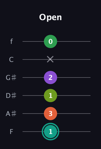 F♯ Major 7th Sharp 13th guitar tab — Open (1 3 1 2 x 0) in Half-Step Down (E♭A♭D♭G♭B♭E♭) · Capo 2
