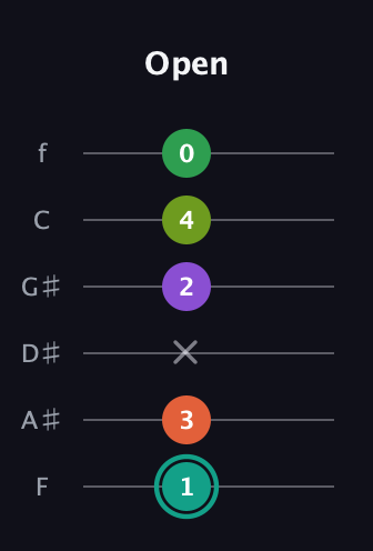 F♯ Major 7th Sharp 13th guitar tab — Open (1 3 x 2 4 0) in Half-Step Down (E♭A♭D♭G♭B♭E♭) · Capo 2