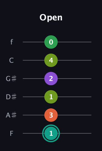 F♯ Major 7th Sharp 13th guitar tab — Open (1 3 1 2 4 0) in Half-Step Down (E♭A♭D♭G♭B♭E♭) · Capo 2