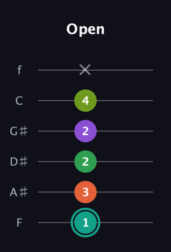 F♯ Major 7th Sharp 13th guitar tab — Open (1 3 2 2 4 x) in Half-Step Down (E♭A♭D♭G♭B♭E♭) · Capo 2