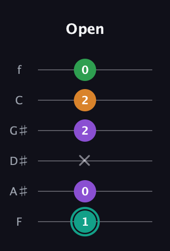 F♯ Major 7th Sharp 5th guitar tab — Open (1 0 x 2 2 0) in Half-Step Down (E♭A♭D♭G♭B♭E♭) · Capo 2