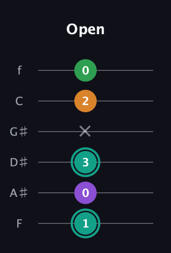 F♯ Major 7th Sharp 5th guitar tab — Open (1 0 3 x 2 0) in Half-Step Down (E♭A♭D♭G♭B♭E♭) · Capo 2