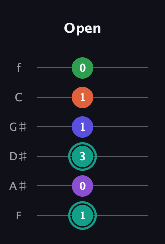 F♯ Major 7th Sharp 9th guitar tab — Open (1 0 3 1 1 0) in Half-Step Down (E♭A♭D♭G♭B♭E♭) · Capo 2