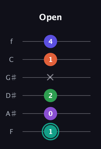 F♯ Major 7th Sharp 9th guitar tab — Open (1 0 2 x 1 4) in Half-Step Down (E♭A♭D♭G♭B♭E♭) · Capo 2