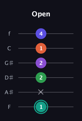 F♯ Major 7th Sharp 9th guitar tab — Open (1 x 2 2 1 4) in Half-Step Down (E♭A♭D♭G♭B♭E♭) · Capo 2