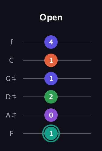 F♯ Major 7th Sharp 9th guitar tab — Open (1 0 2 1 1 4) in Half-Step Down (E♭A♭D♭G♭B♭E♭) · Capo 2