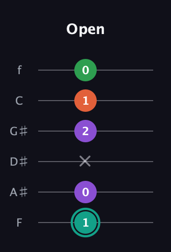 F♯ Major 7th guitar tab — Open (1 0 x 2 1 0) in Half-Step Down (E♭A♭D♭G♭B♭E♭) · Capo 2