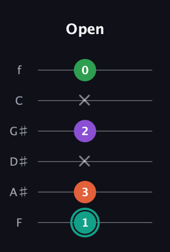 F♯ Major 7th guitar tab — Open (1 3 x 2 x 0) in Half-Step Down (E♭A♭D♭G♭B♭E♭) · Capo 2