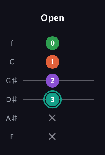 F♯ Major 7th guitar tab — Open (x x 3 2 1 0) in Half-Step Down (E♭A♭D♭G♭B♭E♭) · Capo 2