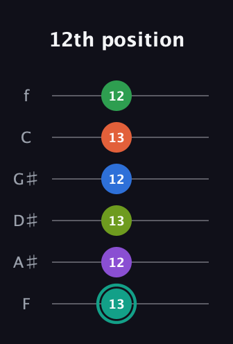 F♯ Major 9th Sharp 13th guitar tab — 12th position (13 12 13 12 13 12) in Half-Step Down (E♭A♭D♭G♭B♭E♭) · Capo 2