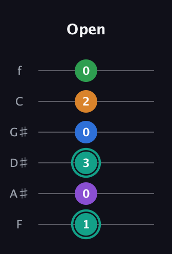 F♯ Major 9th Sharp 5th guitar tab — Open (1 0 3 0 2 0) in Half-Step Down (E♭A♭D♭G♭B♭E♭) · Capo 2