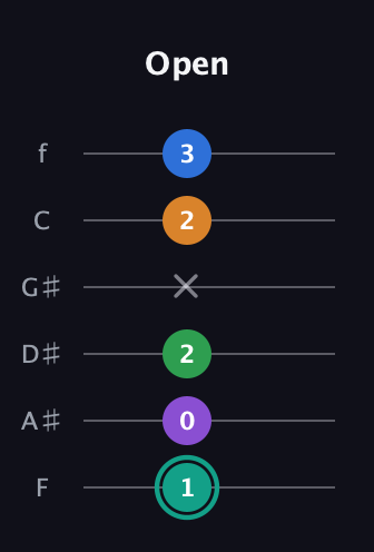 F♯ Major 9th Sharp 5th guitar tab — Open (1 0 2 x 2 3) in Half-Step Down (E♭A♭D♭G♭B♭E♭) · Capo 2