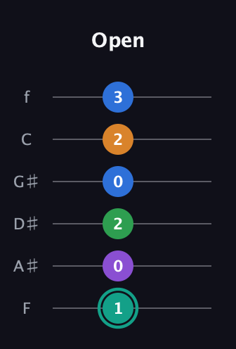 F♯ Major 9th Sharp 5th guitar tab — Open (1 0 2 0 2 3) in Half-Step Down (E♭A♭D♭G♭B♭E♭) · Capo 2