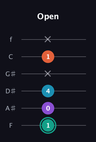 F♯ Major Flat 9th guitar tab — Open (1 0 4 x 1 x) in Half-Step Down (E♭A♭D♭G♭B♭E♭) · Capo 2
