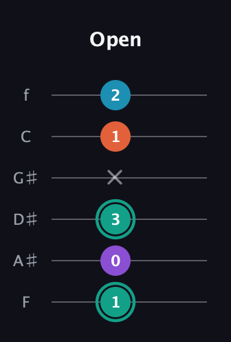 F♯ Major Flat 9th guitar tab — Open (1 0 3 x 1 2) in Half-Step Down (E♭A♭D♭G♭B♭E♭) · Capo 2