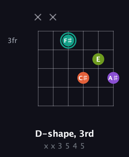 F♯ Major Sharp 13th guitar chord — D-shape, 3rd (x x 3 5 4 5) fretboard diagram in Half-Step Down (E♭A♭D♭G♭B♭E♭) · Capo 2