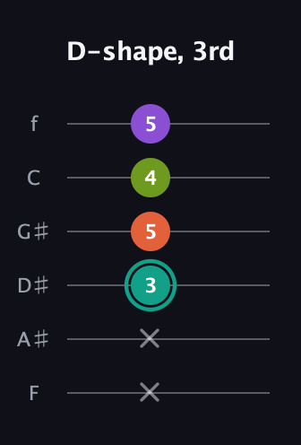 F♯ Major Sharp 13th guitar tab — D-shape, 3rd (x x 3 5 4 5) in Half-Step Down (E♭A♭D♭G♭B♭E♭) · Capo 2