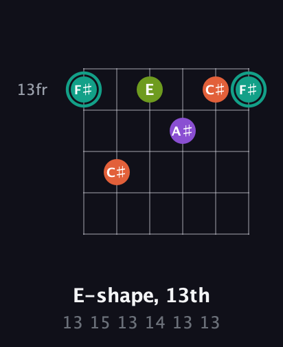 F♯ Major Sharp 13th guitar chord — E-shape, 13th (13 15 13 14 13 13) fretboard diagram in Half-Step Down (E♭A♭D♭G♭B♭E♭) · Capo 2