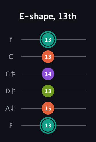 F♯ Major Sharp 13th guitar tab — E-shape, 13th (13 15 13 14 13 13) in Half-Step Down (E♭A♭D♭G♭B♭E♭) · Capo 2