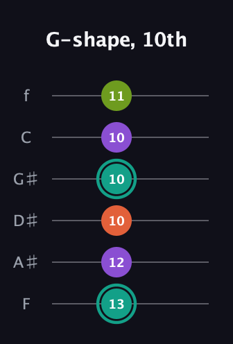 F♯ Major Sharp 13th guitar tab — G-shape, 10th (13 12 10 10 10 11) in Half-Step Down (E♭A♭D♭G♭B♭E♭) · Capo 2