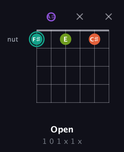 F♯ Major Sharp 13th guitar chord — Open (1 0 1 x 1 x) fretboard diagram in Half-Step Down (E♭A♭D♭G♭B♭E♭) · Capo 2