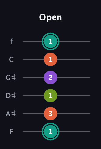 F♯ Major Sharp 13th guitar tab — Open (1 3 1 2 1 1) in Half-Step Down (E♭A♭D♭G♭B♭E♭) · Capo 2