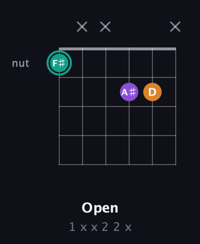 F♯ Major Sharp 5th guitar chord — Open (1 x x 2 2 x) fretboard diagram in Half-Step Down (E♭A♭D♭G♭B♭E♭) · Capo 2