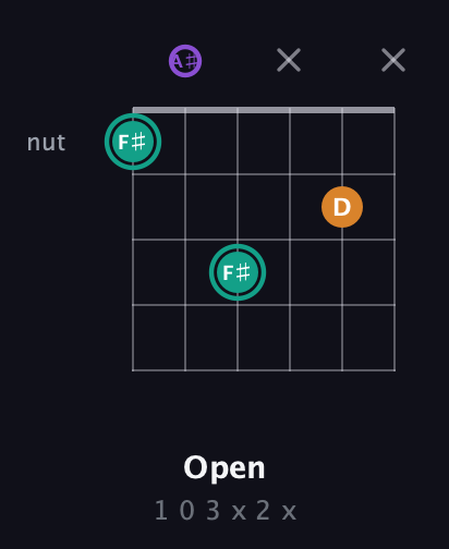 F♯ Major Sharp 5th guitar chord — Open (1 0 3 x 2 x) fretboard diagram in Half-Step Down (E♭A♭D♭G♭B♭E♭) · Capo 2