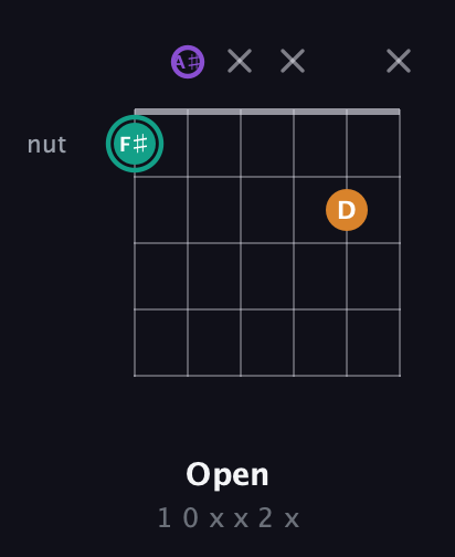 F♯ Major Sharp 5th guitar chord — Open (1 0 x x 2 x) fretboard diagram in Half-Step Down (E♭A♭D♭G♭B♭E♭) · Capo 2