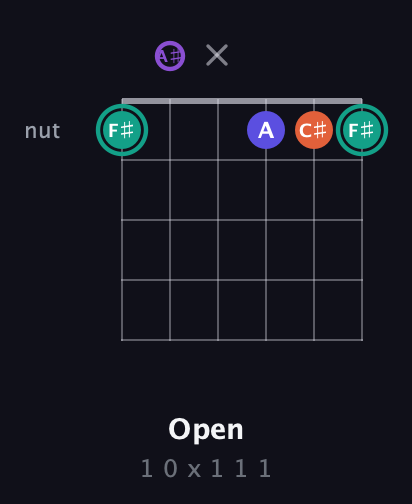 F♯ Major Sharp 9th guitar chord — Open (1 0 x 1 1 1) fretboard diagram in Half-Step Down (E♭A♭D♭G♭B♭E♭) · Capo 2