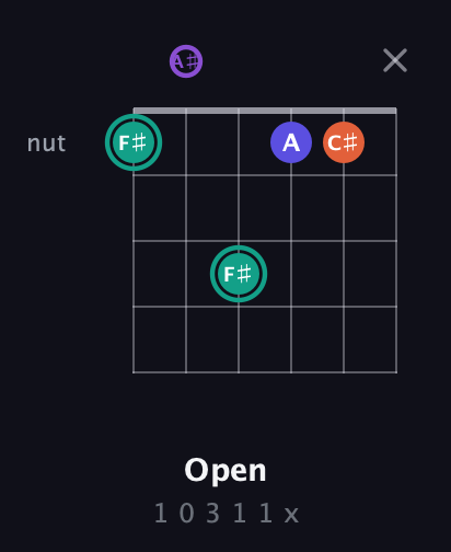 F♯ Major Sharp 9th guitar chord — Open (1 0 3 1 1 x) fretboard diagram in Half-Step Down (E♭A♭D♭G♭B♭E♭) · Capo 2