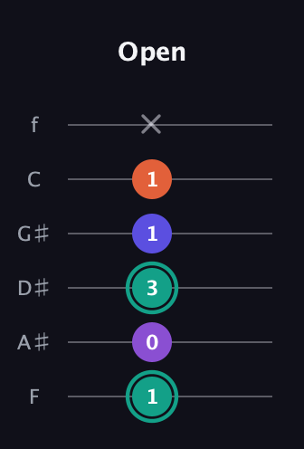 F♯ Major Sharp 9th guitar tab — Open (1 0 3 1 1 x) in Half-Step Down (E♭A♭D♭G♭B♭E♭) · Capo 2