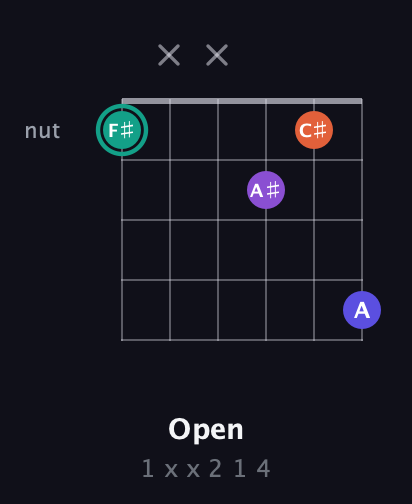 F♯ Major Sharp 9th guitar chord — Open (1 x x 2 1 4) fretboard diagram in Half-Step Down (E♭A♭D♭G♭B♭E♭) · Capo 2