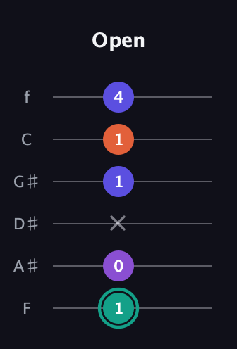 F♯ Major Sharp 9th guitar tab — Open (1 0 x 1 1 4) in Half-Step Down (E♭A♭D♭G♭B♭E♭) · Capo 2