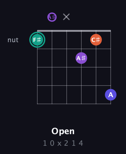 F♯ Major Sharp 9th guitar chord — Open (1 0 x 2 1 4) fretboard diagram in Half-Step Down (E♭A♭D♭G♭B♭E♭) · Capo 2