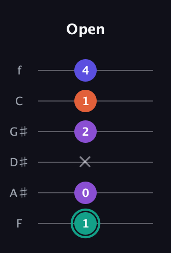 F♯ Major Sharp 9th guitar tab — Open (1 0 x 2 1 4) in Half-Step Down (E♭A♭D♭G♭B♭E♭) · Capo 2