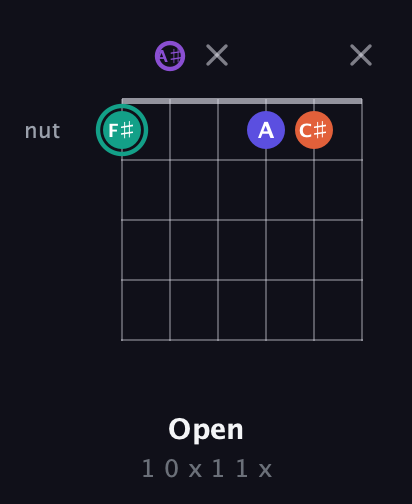 F♯ Major Sharp 9th guitar chord — Open (1 0 x 1 1 x) fretboard diagram in Half-Step Down (E♭A♭D♭G♭B♭E♭) · Capo 2