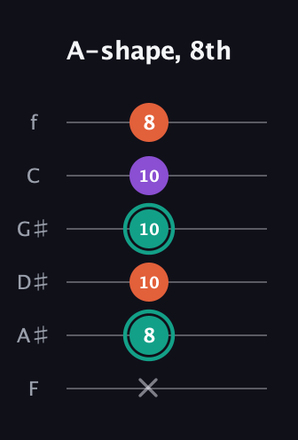 F♯ Major guitar tab — A-shape, 8th (x 8 10 10 10 8) in Half-Step Down (E♭A♭D♭G♭B♭E♭) · Capo 2
