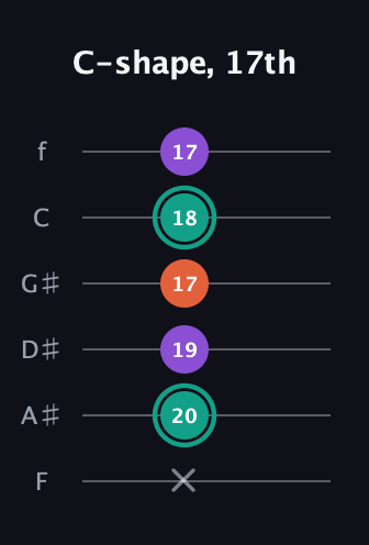 F♯ Major guitar tab — C-shape, 17th (x 20 19 17 18 17) in Half-Step Down (E♭A♭D♭G♭B♭E♭) · Capo 2