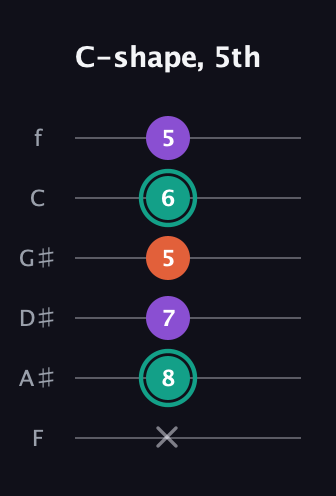 F♯ Major guitar tab — C-shape, 5th (x 8 7 5 6 5) in Half-Step Down (E♭A♭D♭G♭B♭E♭) · Capo 2