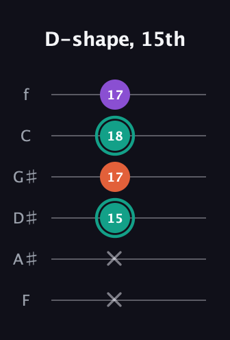 F♯ Major guitar tab — D-shape, 15th (x x 15 17 18 17) in Half-Step Down (E♭A♭D♭G♭B♭E♭) · Capo 2
