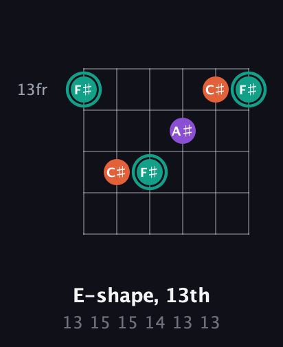 F♯ Major guitar chord — E-shape, 13th (13 15 15 14 13 13) fretboard diagram in Half-Step Down (E♭A♭D♭G♭B♭E♭) · Capo 2