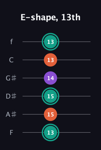 F♯ Major guitar tab — E-shape, 13th (13 15 15 14 13 13) in Half-Step Down (E♭A♭D♭G♭B♭E♭) · Capo 2