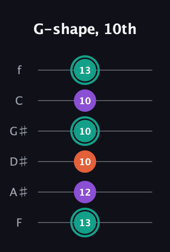 F♯ Major guitar tab — G-shape, 10th (13 12 10 10 10 13) in Half-Step Down (E♭A♭D♭G♭B♭E♭) · Capo 2