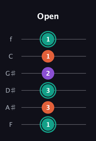F♯ Major guitar tab — Open (1 3 3 2 1 1) in Half-Step Down (E♭A♭D♭G♭B♭E♭) · Capo 2