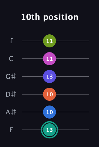 F♯ Minor 11th Sharp 13th guitar tab — 10th position (13 10 10 13 11 11) in Half-Step Down (E♭A♭D♭G♭B♭E♭) · Capo 2
