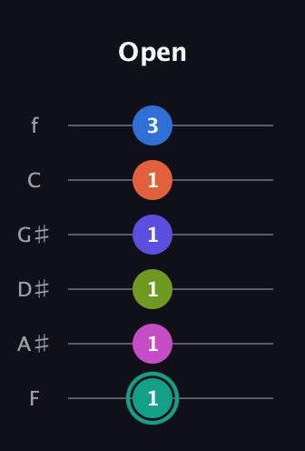 F♯ Minor 11th Sharp 13th guitar tab — Open (1 1 1 1 1 3) in Half-Step Down (E♭A♭D♭G♭B♭E♭) · Capo 2