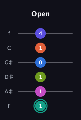 F♯ Minor 11th Sharp 13th guitar tab — Open (1 1 1 0 1 4) in Half-Step Down (E♭A♭D♭G♭B♭E♭) · Capo 2